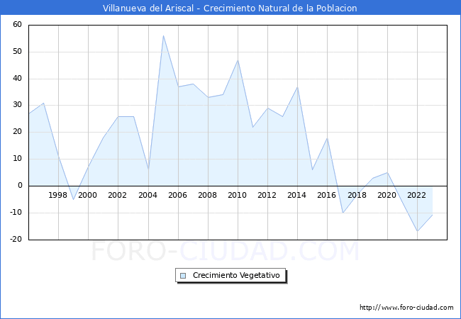 Crecimiento Vegetativo del municipio de Villanueva del Ariscal desde 1996 hasta el 2023 