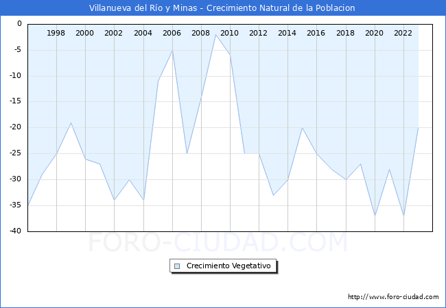 Crecimiento Vegetativo del municipio de Villanueva del Ro y Minas desde 1996 hasta el 2023 