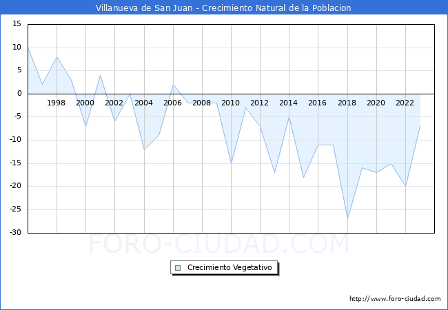 Crecimiento Vegetativo del municipio de Villanueva de San Juan desde 1996 hasta el 2023 