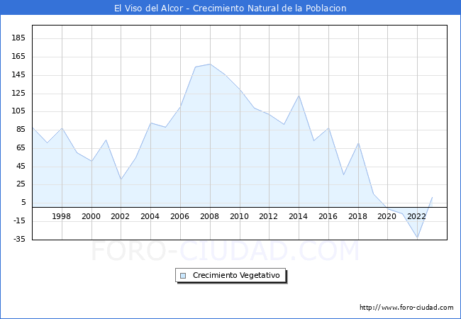 Crecimiento Vegetativo del municipio de El Viso del Alcor desde 1996 hasta el 2023 
