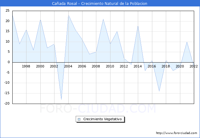 Crecimiento Vegetativo del municipio de Caada Rosal desde 1996 hasta el 2022 