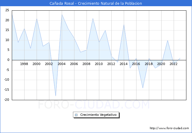 Crecimiento Vegetativo del municipio de Caada Rosal desde 1996 hasta el 2023 