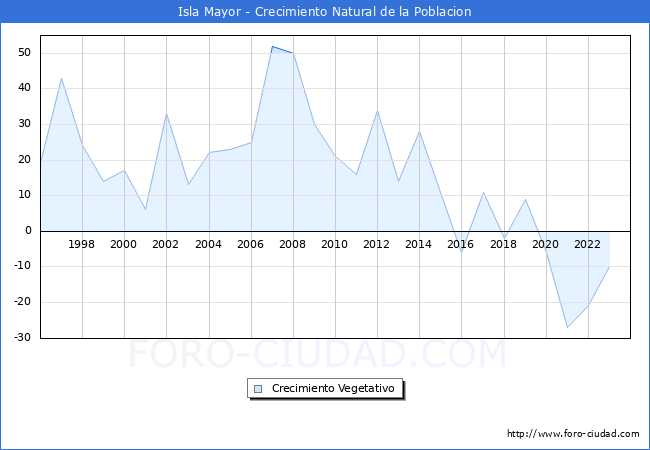 Crecimiento Vegetativo del municipio de Isla Mayor desde 1996 hasta el 2023 