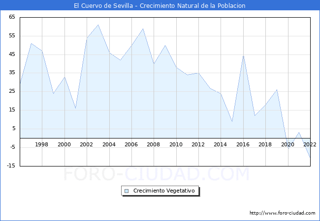 Crecimiento Vegetativo del municipio de El Cuervo de Sevilla desde 1996 hasta el 2022 
