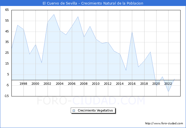 Crecimiento Vegetativo del municipio de El Cuervo de Sevilla desde 1996 hasta el 2023 