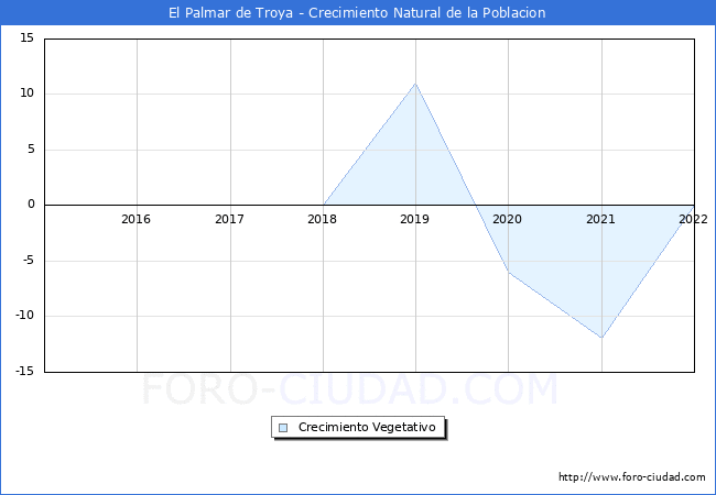 Crecimiento Vegetativo del municipio de El Palmar de Troya desde 2015 hasta el 2022 