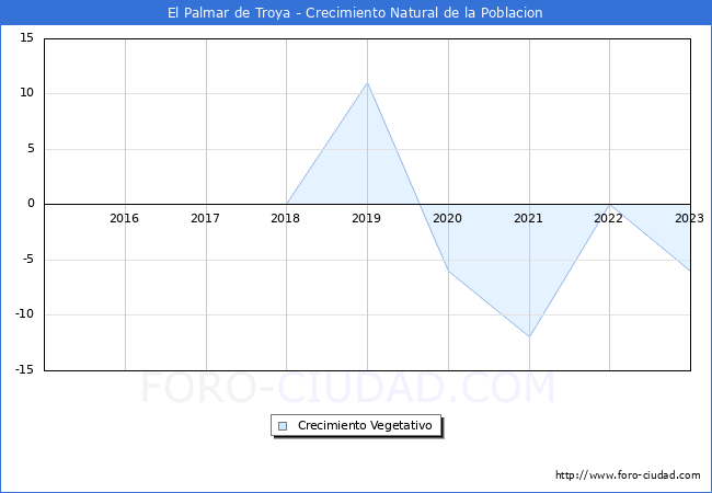 Crecimiento Vegetativo del municipio de El Palmar de Troya desde 2015 hasta el 2023 