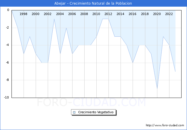 Crecimiento Vegetativo del municipio de Abejar desde 1996 hasta el 2023 