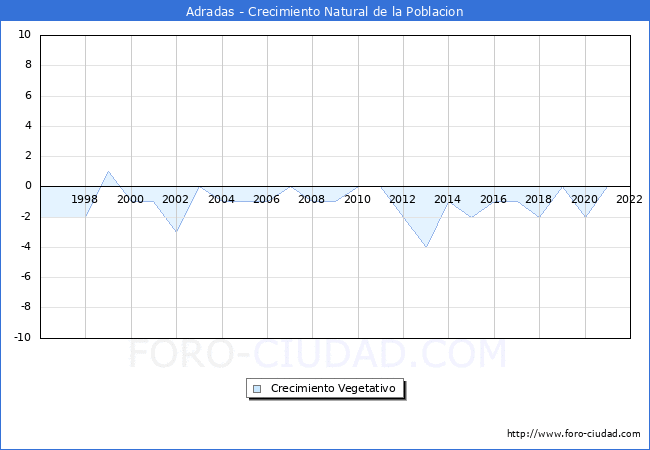 Crecimiento Vegetativo del municipio de Adradas desde 1996 hasta el 2022 