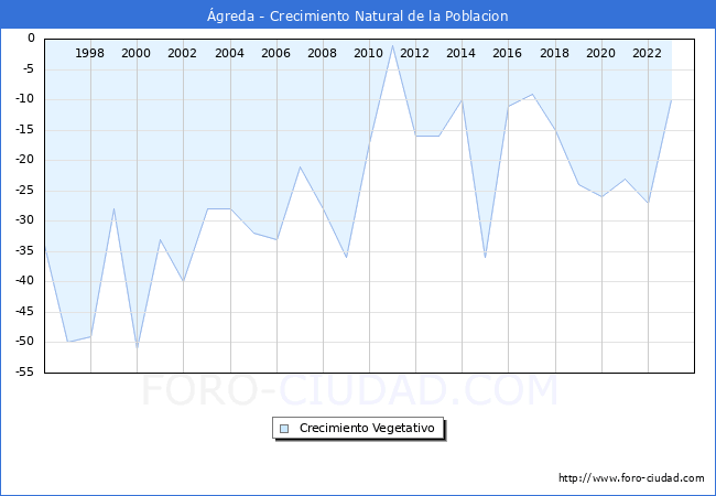 Crecimiento Vegetativo del municipio de �greda desde 1996 hasta el 2023 