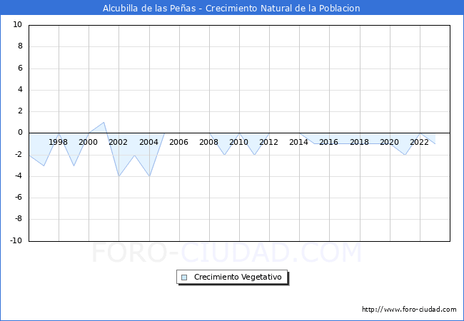 Crecimiento Vegetativo del municipio de Alcubilla de las Peas desde 1996 hasta el 2023 