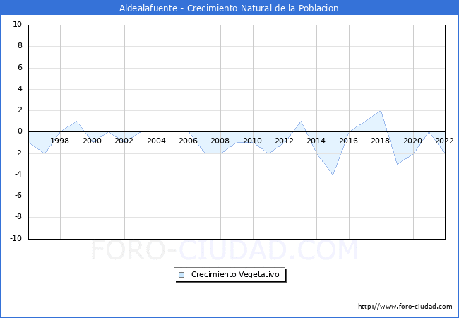 Crecimiento Vegetativo del municipio de Aldealafuente desde 1996 hasta el 2022 