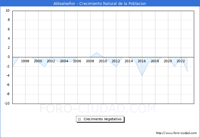 Crecimiento Vegetativo del municipio de Aldealseor desde 1996 hasta el 2023 