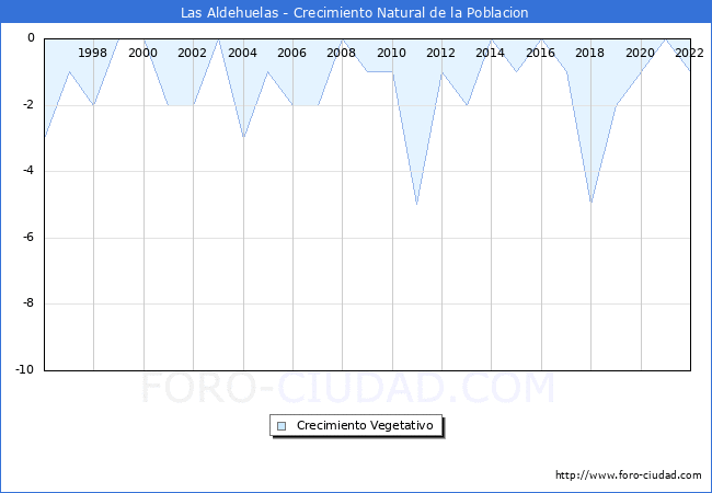 Crecimiento Vegetativo del municipio de Las Aldehuelas desde 1996 hasta el 2021 