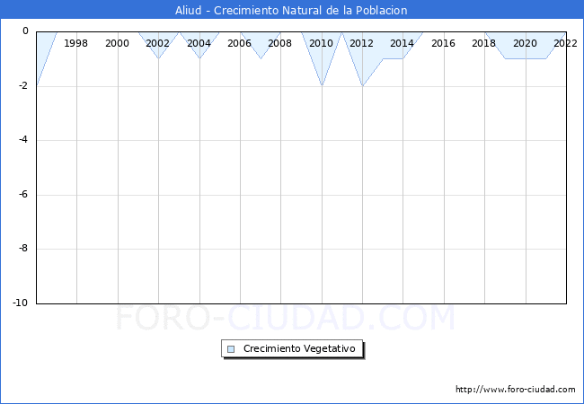 Crecimiento Vegetativo del municipio de Aliud desde 1996 hasta el 2022 