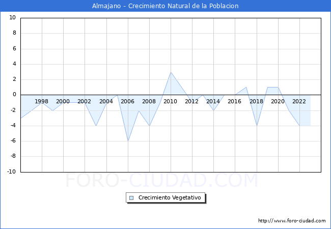 Crecimiento Vegetativo del municipio de Almajano desde 1996 hasta el 2023 