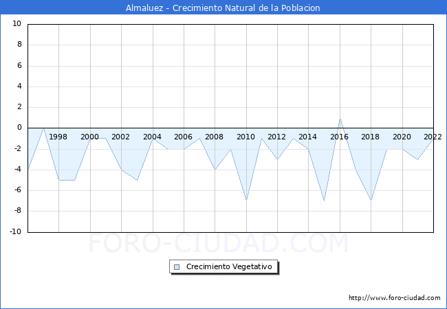 Crecimiento Vegetativo del municipio de Almaluez desde 1996 hasta el 2022 