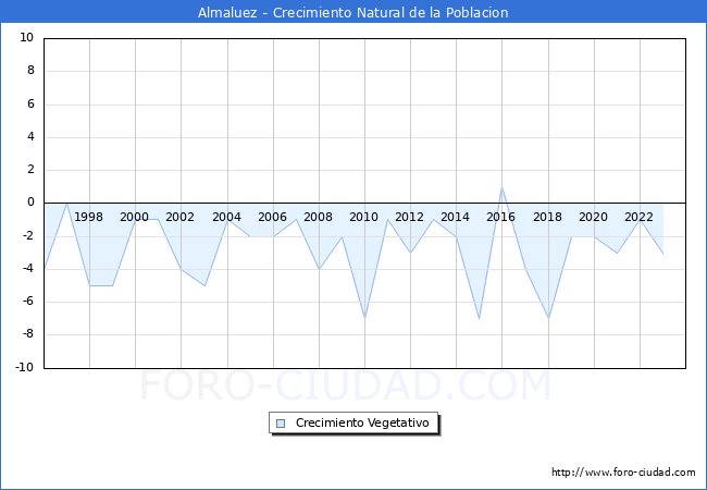 Crecimiento Vegetativo del municipio de Almaluez desde 1996 hasta el 2023 
