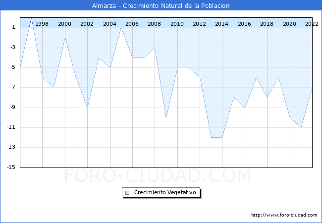 Crecimiento Vegetativo del municipio de Almarza desde 1996 hasta el 2022 