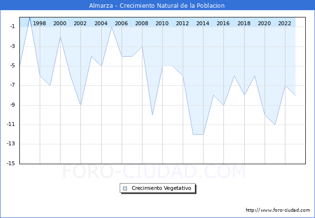 Crecimiento Vegetativo del municipio de Almarza desde 1996 hasta el 2023 