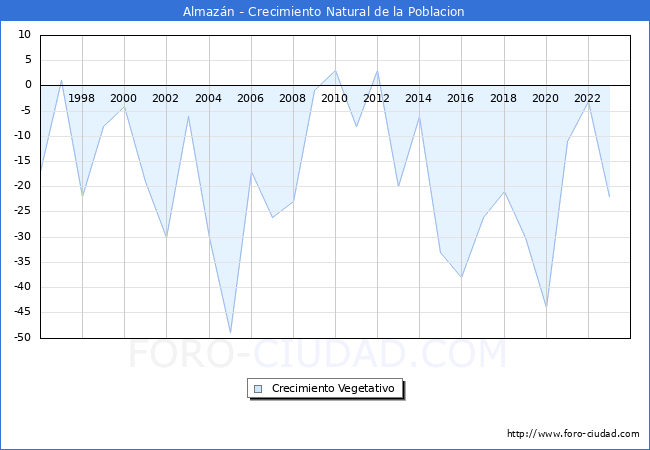 Crecimiento Vegetativo del municipio de Almazn desde 1996 hasta el 2023 