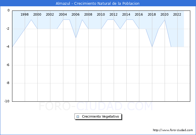 Crecimiento Vegetativo del municipio de Almazul desde 1996 hasta el 2023 