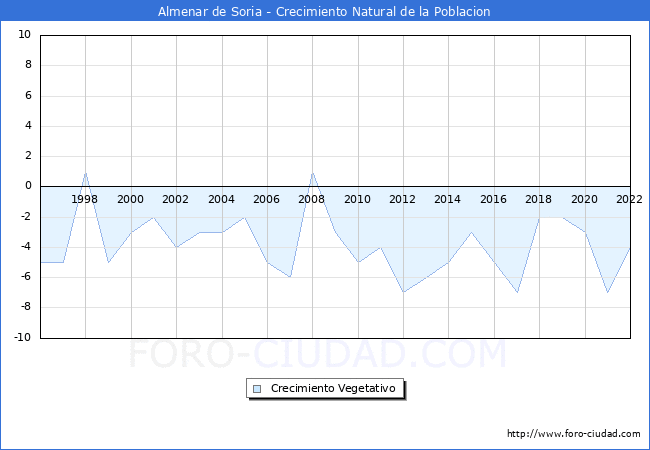 Crecimiento Vegetativo del municipio de Almenar de Soria desde 1996 hasta el 2022 