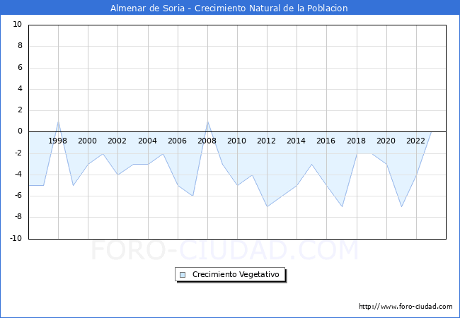 Crecimiento Vegetativo del municipio de Almenar de Soria desde 1996 hasta el 2023 