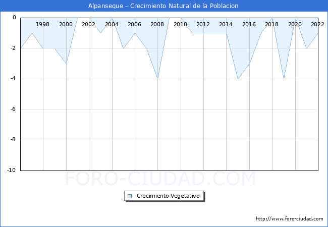 Crecimiento Vegetativo del municipio de Alpanseque desde 1996 hasta el 2021 
