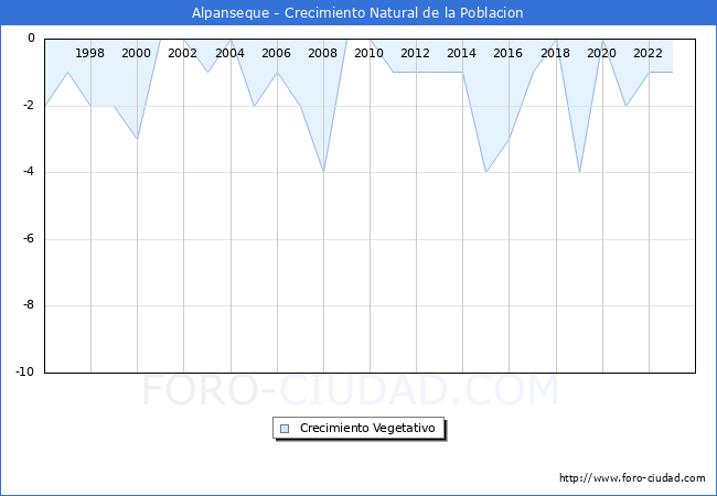 Crecimiento Vegetativo del municipio de Alpanseque desde 1996 hasta el 2023 