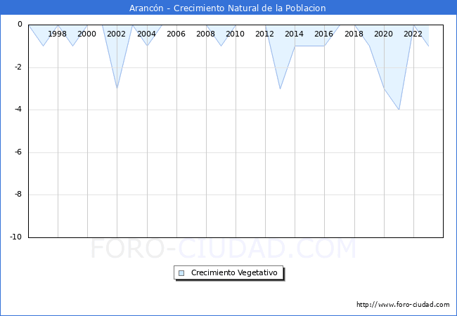 Crecimiento Vegetativo del municipio de Arancn desde 1996 hasta el 2023 