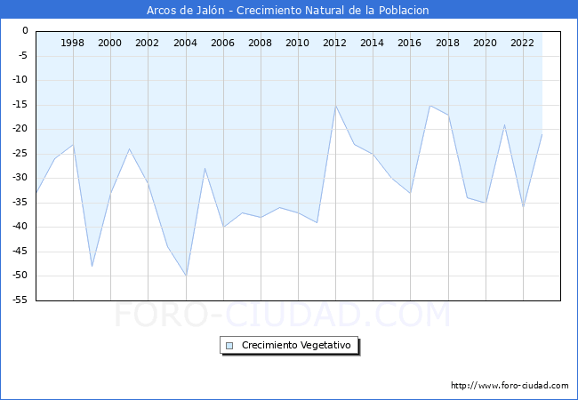 Crecimiento Vegetativo del municipio de Arcos de Jaln desde 1996 hasta el 2023 