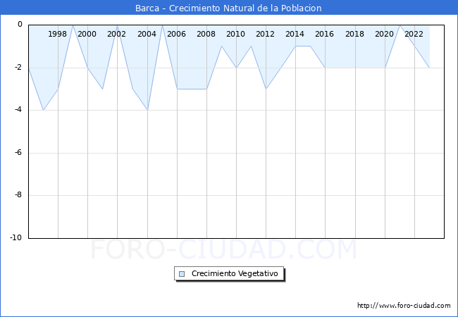 Crecimiento Vegetativo del municipio de Barca desde 1996 hasta el 2023 