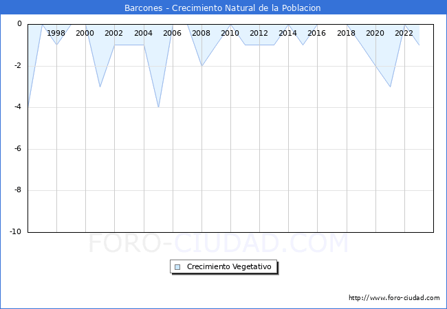 Crecimiento Vegetativo del municipio de Barcones desde 1996 hasta el 2023 