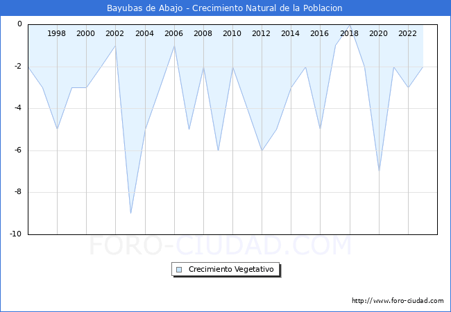 Crecimiento Vegetativo del municipio de Bayubas de Abajo desde 1996 hasta el 2023 