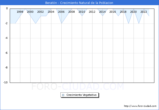 Crecimiento Vegetativo del municipio de Beratn desde 1996 hasta el 2023 