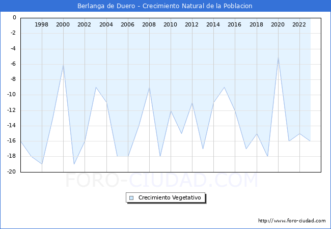 Crecimiento Vegetativo del municipio de Berlanga de Duero desde 1996 hasta el 2023 