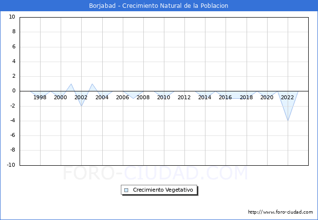 Crecimiento Vegetativo del municipio de Borjabad desde 1996 hasta el 2023 
