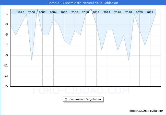 Crecimiento Vegetativo del municipio de Borobia desde 1996 hasta el 2023 