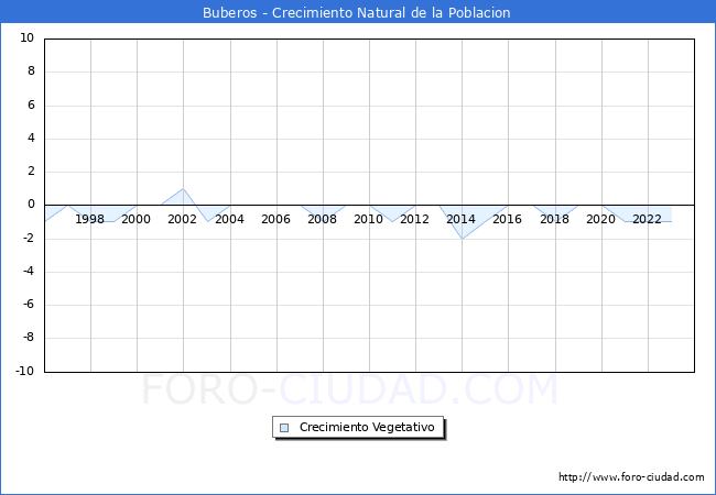 Crecimiento Vegetativo del municipio de Buberos desde 1996 hasta el 2023 