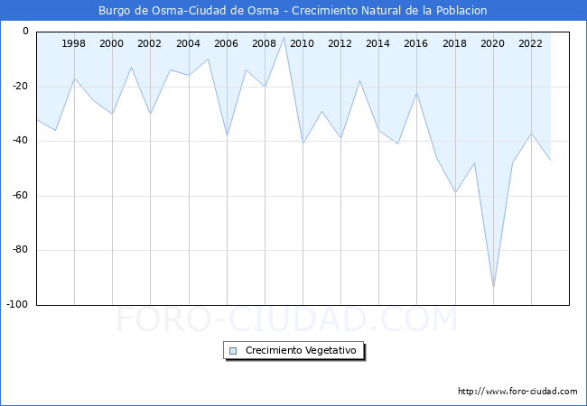 Crecimiento Vegetativo del municipio de Burgo de Osma-Ciudad de Osma desde 1996 hasta el 2023 