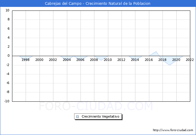 Crecimiento Vegetativo del municipio de Cabrejas del Campo desde 1996 hasta el 2022 