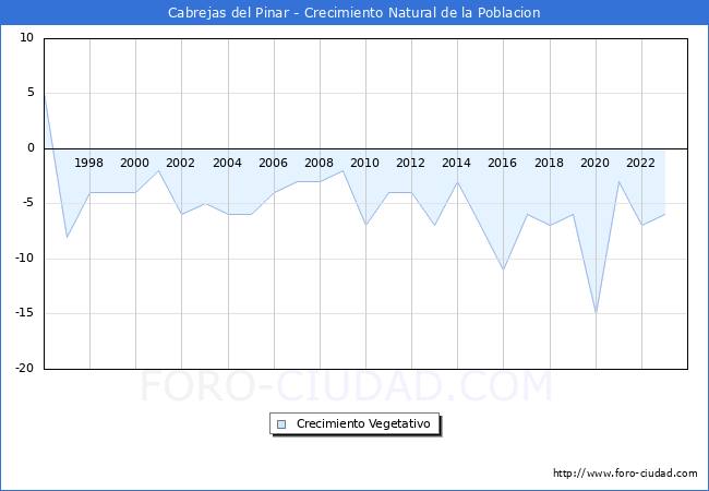 Crecimiento Vegetativo del municipio de Cabrejas del Pinar desde 1996 hasta el 2023 