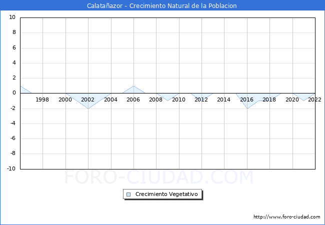 Crecimiento Vegetativo del municipio de Calataazor desde 1996 hasta el 2021 