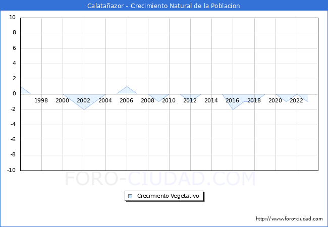 Crecimiento Vegetativo del municipio de Calataazor desde 1996 hasta el 2023 