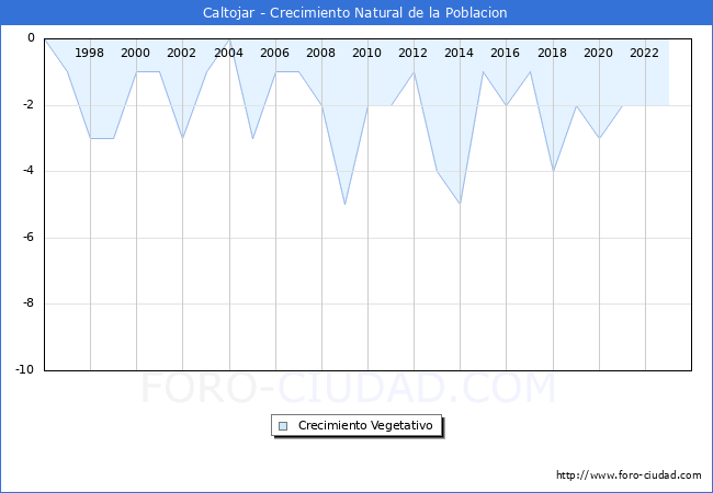 Crecimiento Vegetativo del municipio de Caltojar desde 1996 hasta el 2023 