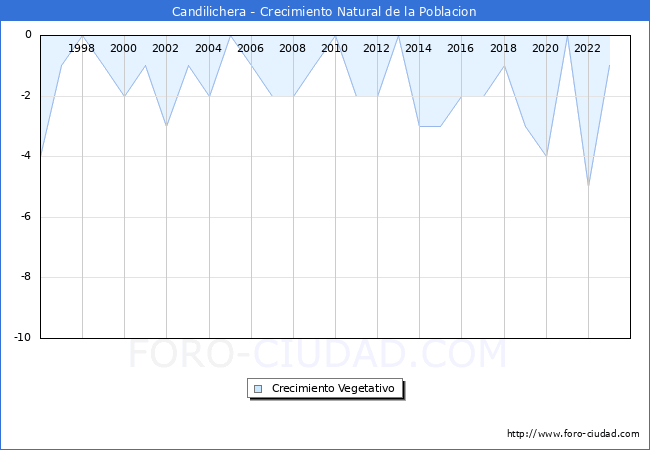 Crecimiento Vegetativo del municipio de Candilichera desde 1996 hasta el 2023 