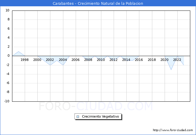 Crecimiento Vegetativo del municipio de Carabantes desde 1996 hasta el 2023 