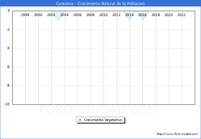 Crecimiento Vegetativo del municipio de Caracena desde 1996 hasta el 2023 