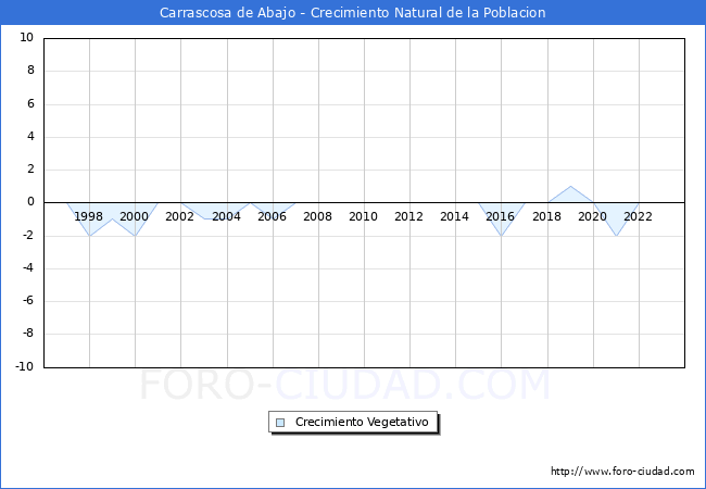 Crecimiento Vegetativo del municipio de Carrascosa de Abajo desde 1996 hasta el 2023 